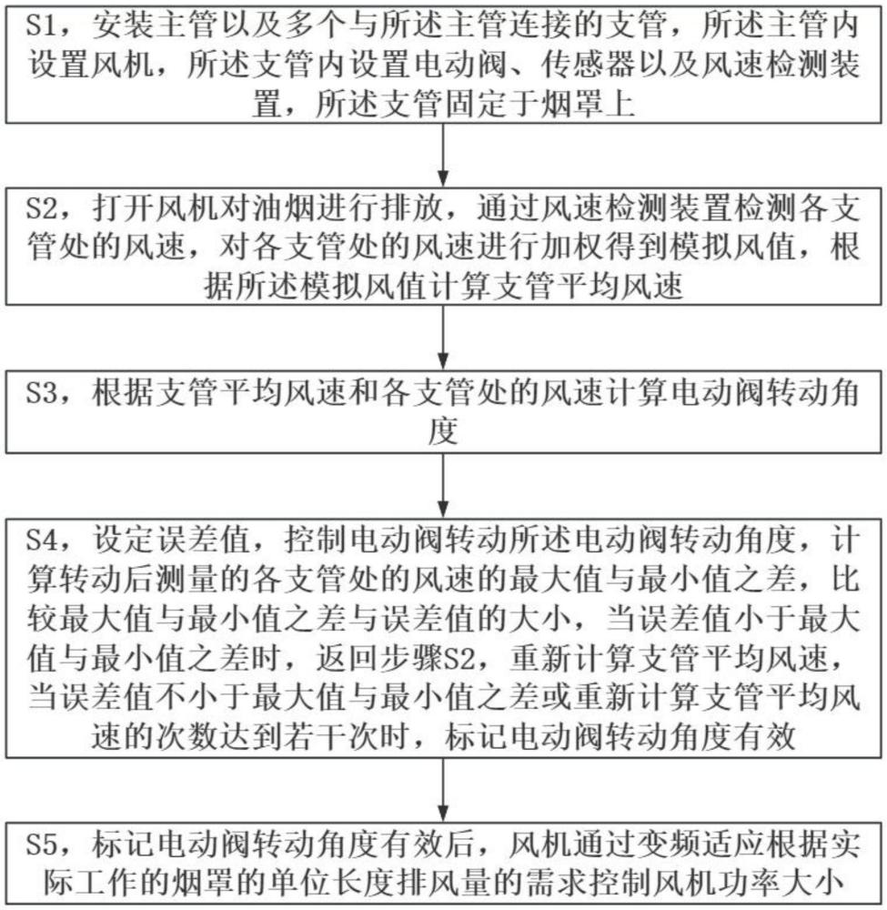 一种烟罩的多级联动变频风量控制方法及系统与流程