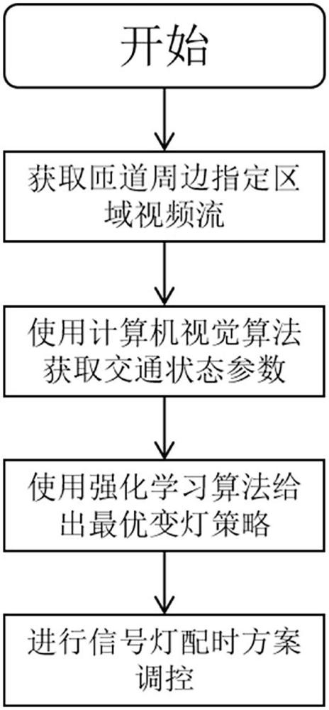 基于强化学习和多元视频数据分析的城市立交上下匝道绿波设置方法与流程