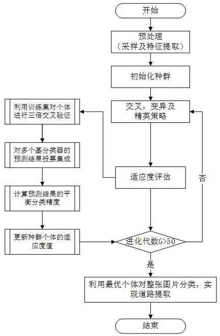 一种基于遗传规划和集成分类的遥感图像道路提取方法