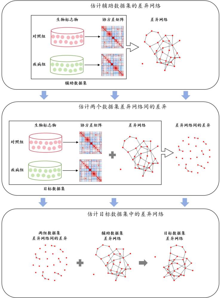 基于迁移学习和差异网络的生物标志物筛选方法及系统