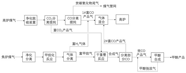 一种高炉煤气与焦炉煤气合成甲醇的综合利用方法及系统与流程