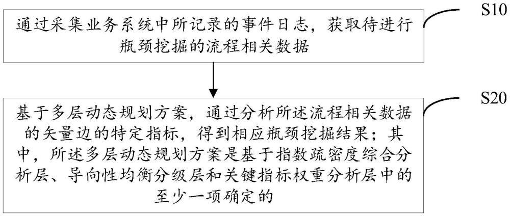 基于多层动态规划的瓶颈挖掘方法及其相关设备与流程