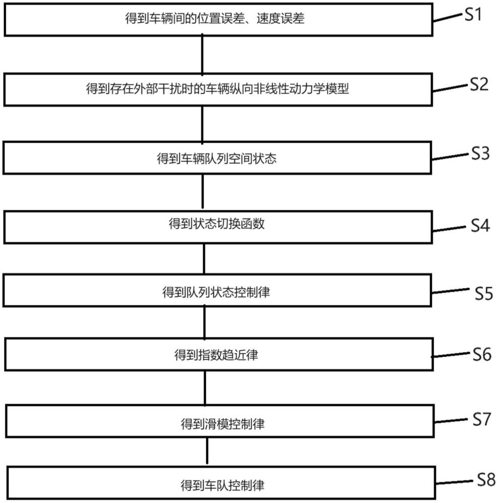 一种车辆队列滑模控制方法和装置、系统、存储介质