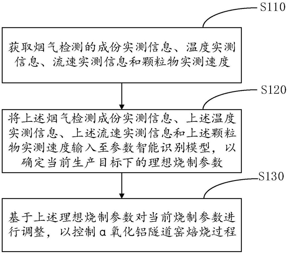 一种α氧化铝隧道窑焙烧过程控制方法及相关设备与流程