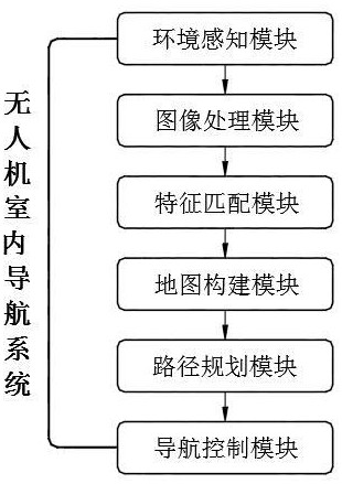 基于视觉SLAM的无人机室内导航系统的制作方法