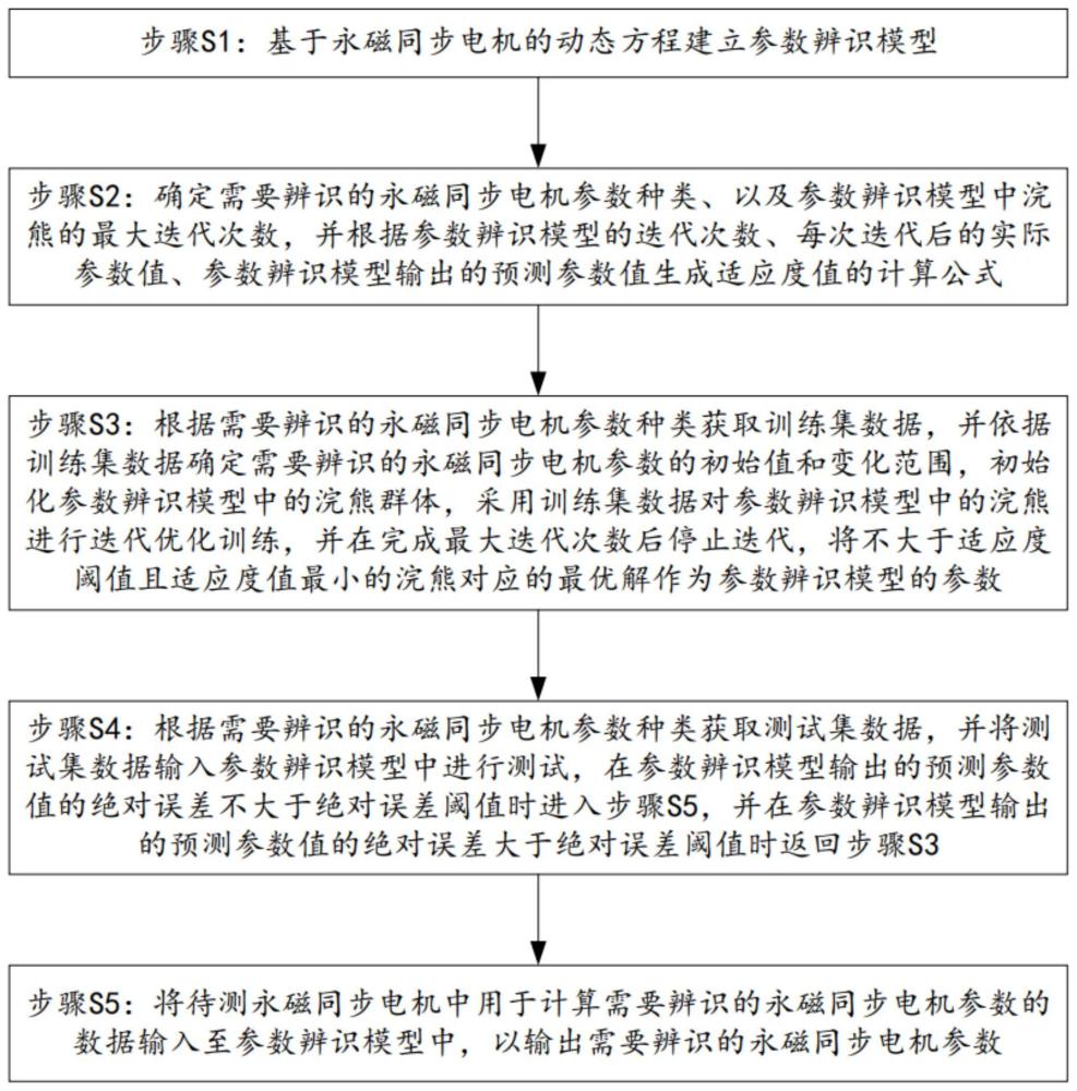 一种基于浣熊优化算法的永磁同步电机参数辨识的方法与流程