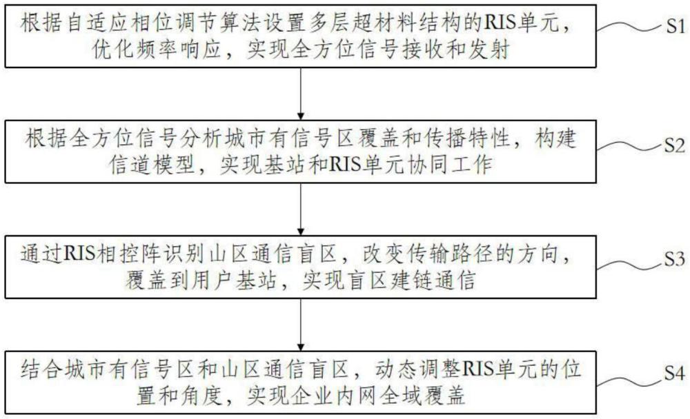 基于RIS的企业内网全域覆盖方法及系统与流程