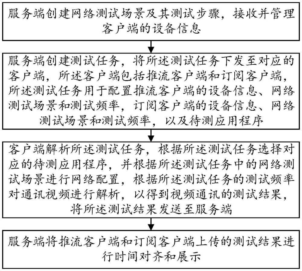 一种视频通讯的网络自适应测试方法及系统与流程