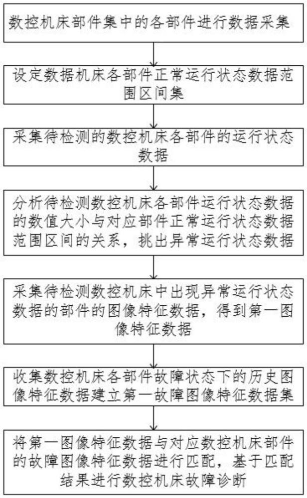 一种基于物联网的数控机床控制故障诊断方法及系统与流程