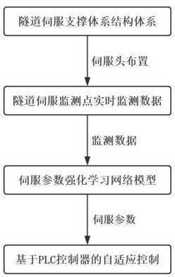 一种基于强化学习的隧道伺服支撑体系与自适应控制方法