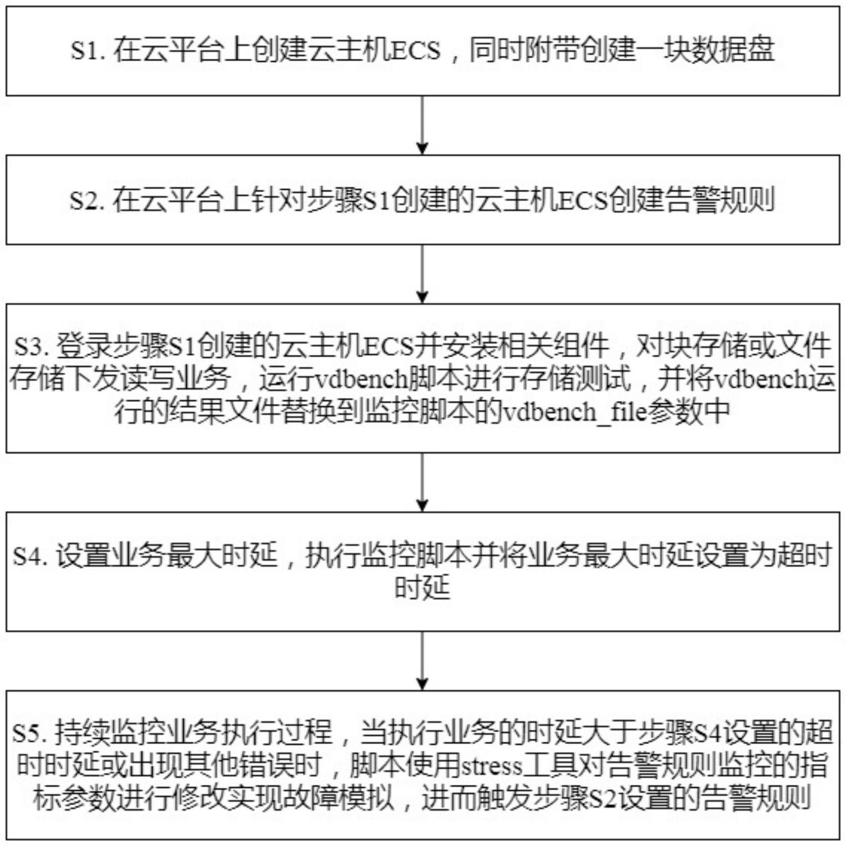 一种云计算通用的块存储和文件存储业务异常监测方法与流程