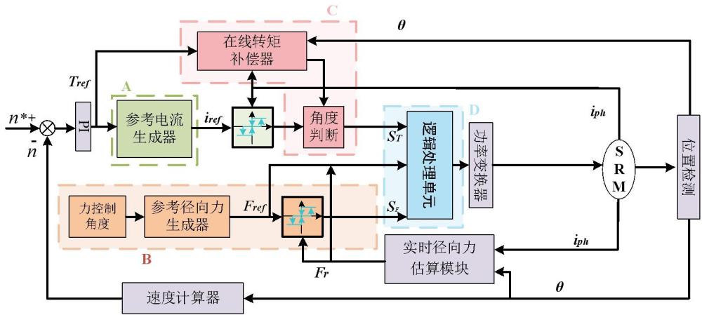 抑制三相开关磁阻电机转矩脉动和电磁径向力的控制方法