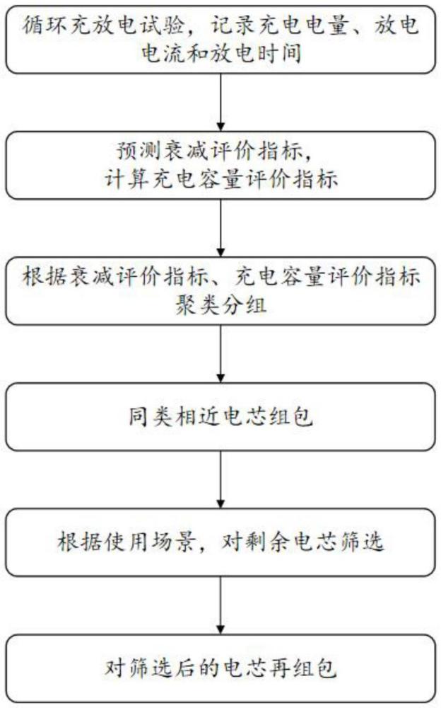 一种基于一致性监测的磷酸铁锂储能电芯组包方法与流程