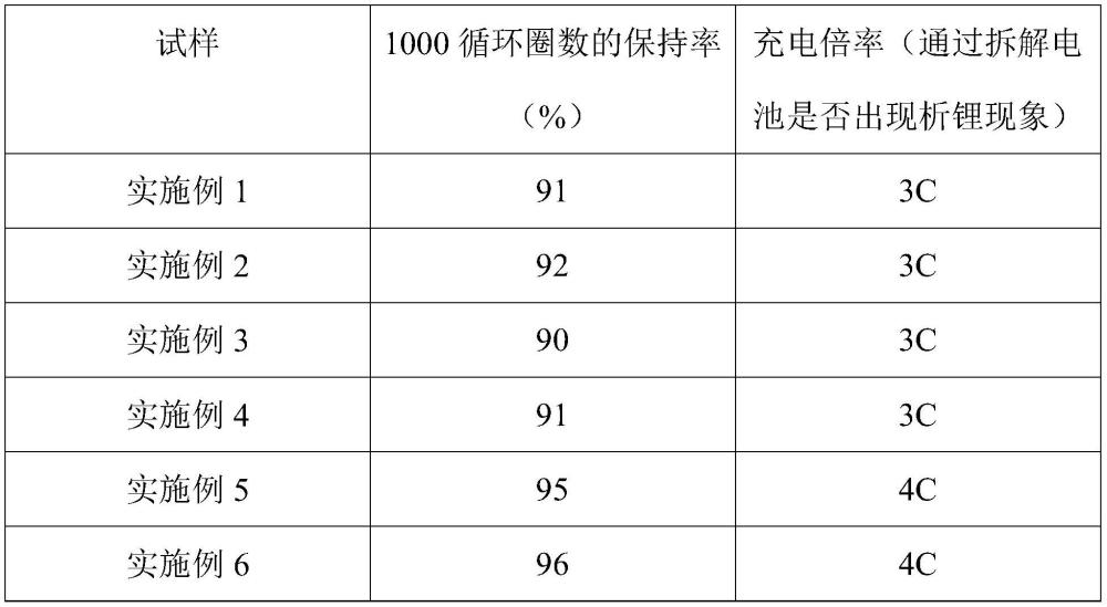 一种提高高压实极片的倍率和寿命的方法与流程