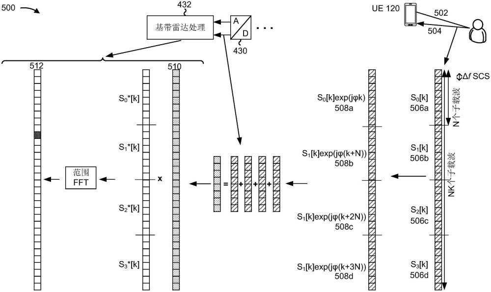 基于正交频分复用的雷达的制作方法