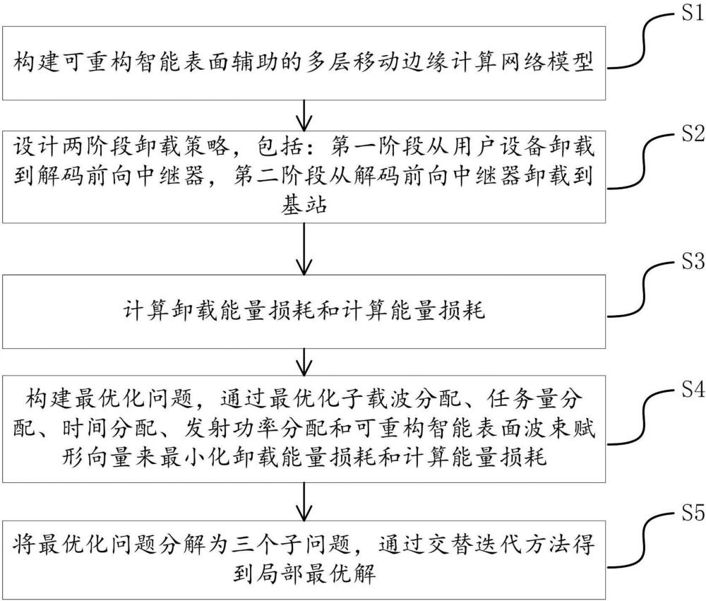 一种可重构智能表面辅助的多层计算任务卸载方法及装置