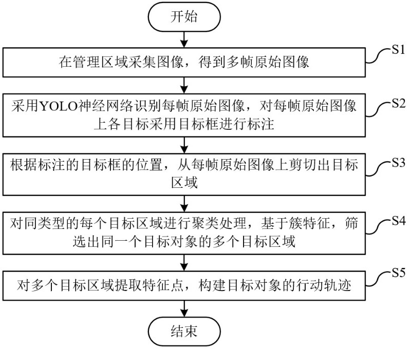 一种目标跟踪方法与流程