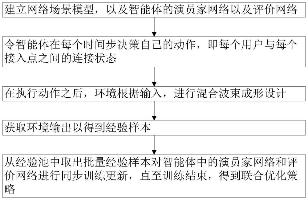 一种联合接入点选择和波束成形设计的优化方法