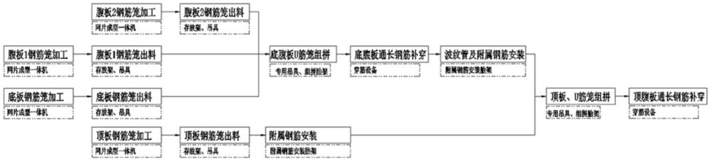 一种四网片组拼的公路箱梁钢筋骨架自动化生产方法与流程