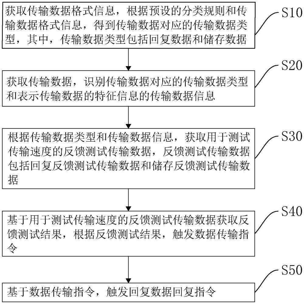 物联网数据交互通讯方法、装置、计算机设备以及存储介质与流程