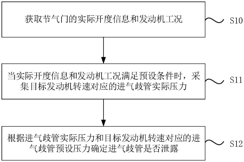 一种进气歧管泄露的检测方法、装置、设备和存储介质与流程