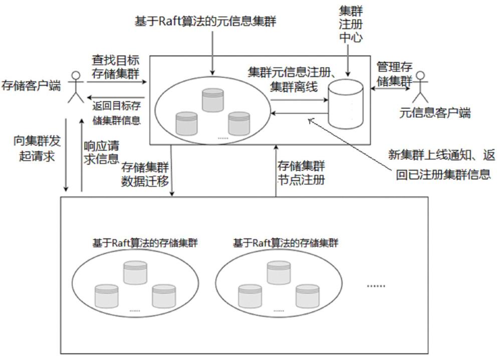 基于双层Raft一致性协议的云边协同分布式存储方法和装置