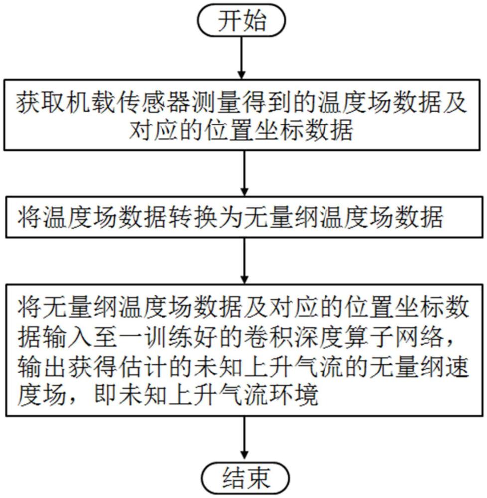 一种基于卷积深度算子网络的未知上升气流环境估计方法