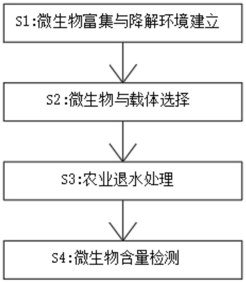 农业退水中载体环境下微生物的富集及降解有机物的控制与应用