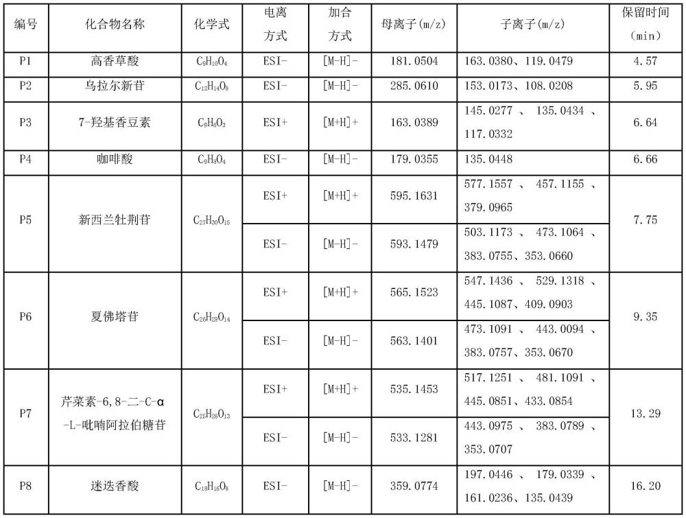 一种线纹香茶菜入血成分和入肝成分的定性检测方法