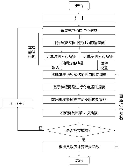 基于时空特征融合的机械臂充电插拔主动柔顺控制方法与流程