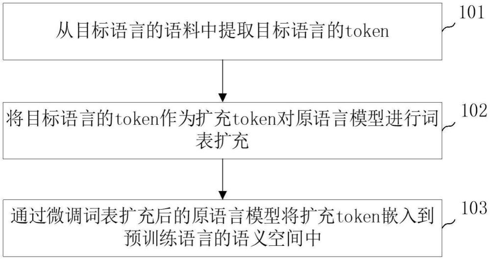 基于词表扩充的语种间语义对齐方法、装置及电子设备