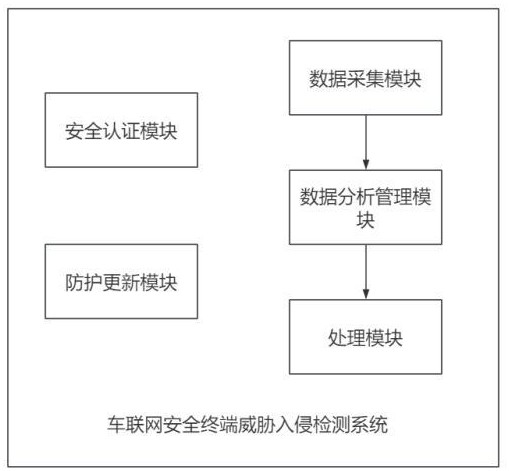 一种车联网安全终端威胁入侵检测系统的制作方法