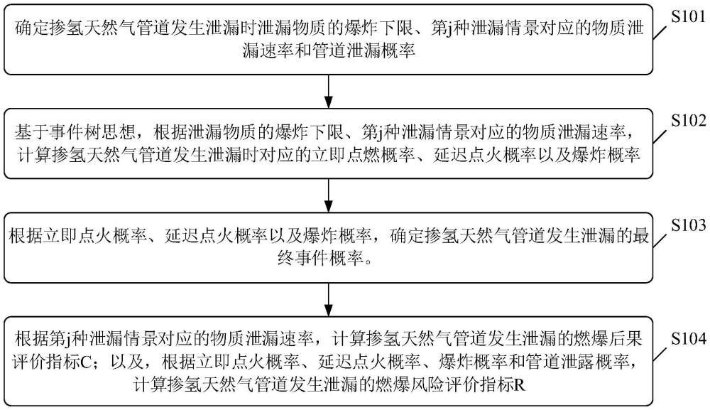 掺氢天然气燃爆风险定量评估方法及系统