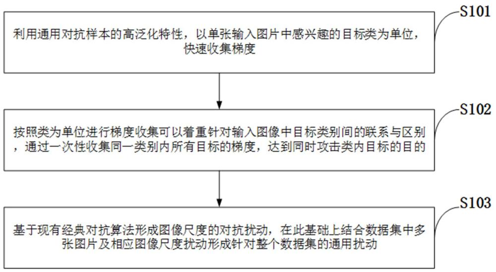 无锚框模型类梯度全局对抗样本生成方法、系统及设备