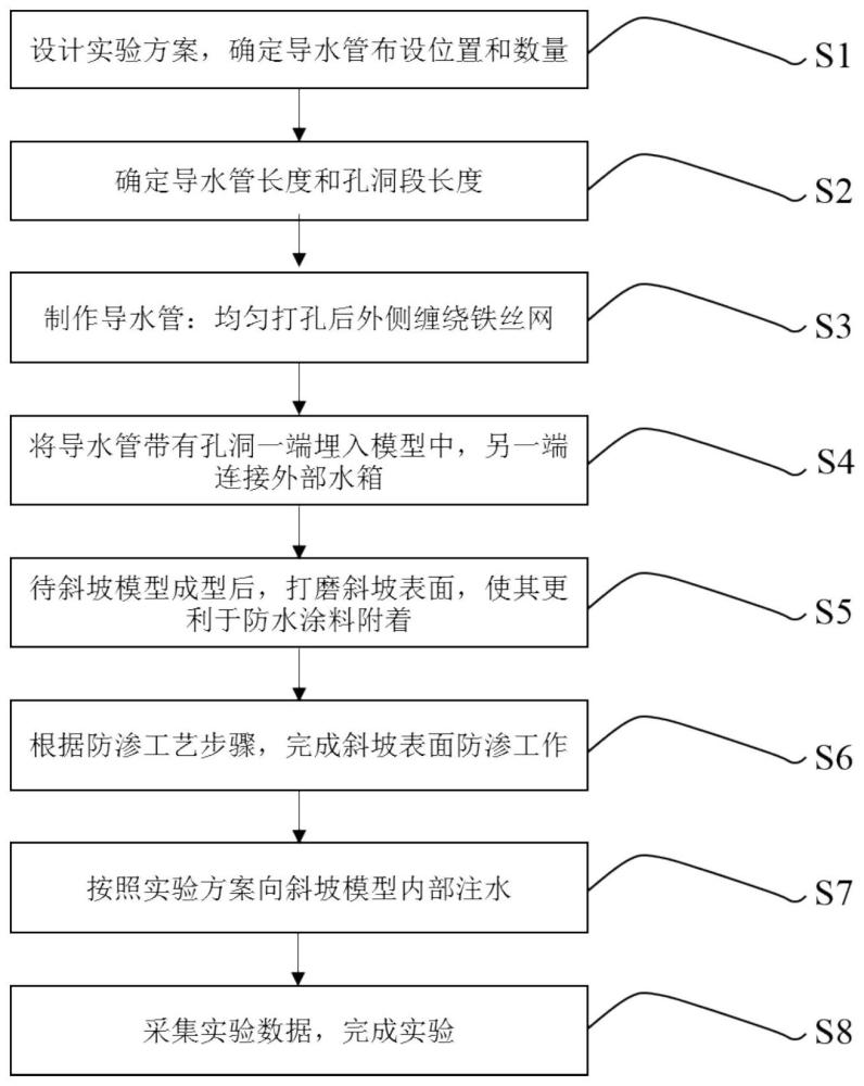 一种岩质斜坡模型内部水致劣化方法及表面防渗工艺