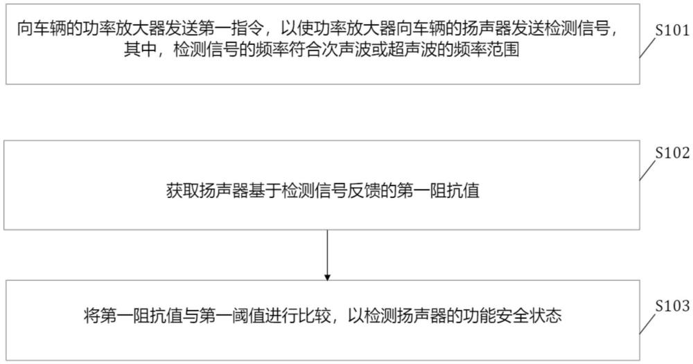 车辆的扬声器的功能安全检测方法、装置及存储介质与流程