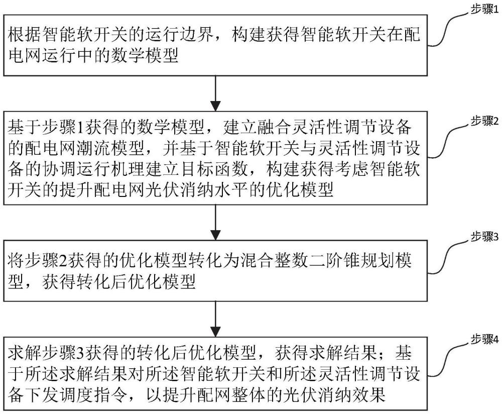 用于提升配电网分布式光伏消纳能力的方法及相关装置与流程