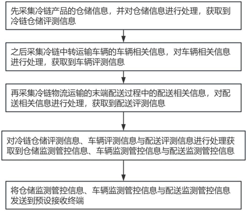 一种冷链物流运输管理的大数据监测采集方法与流程