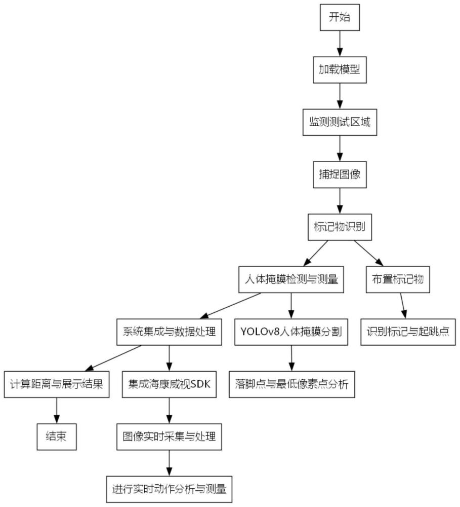 基于YOLOv8的智能跳远测量与分析系统