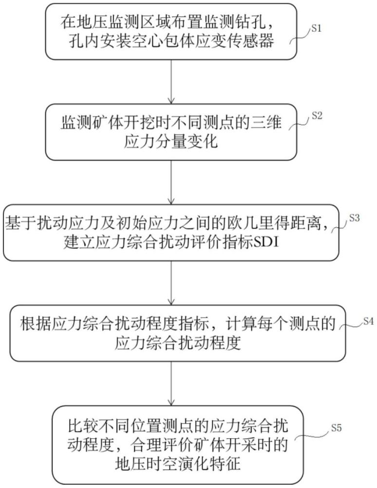 基于应力综合扰动程度的深部磷矿地压监测方法及设备与流程