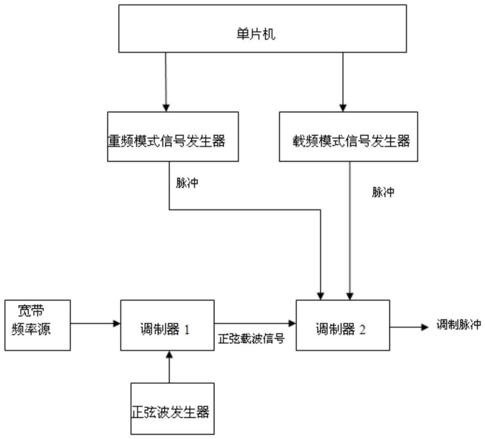 一种雷达信号模拟器及雷达信号模拟控制方法与流程