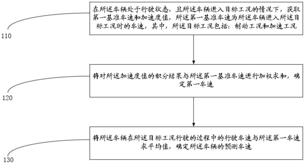 车速预测方法、装置、电子设备、存储介质及程序产品与流程