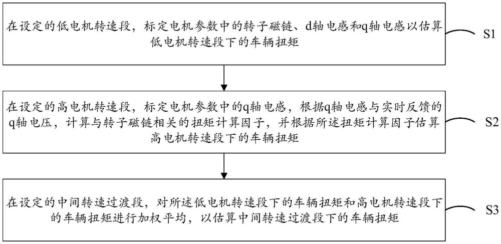 一种车辆扭矩估算方法及装置与流程