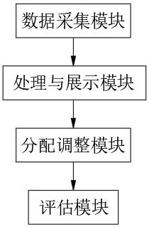 一种大数据的智慧校园管理系统