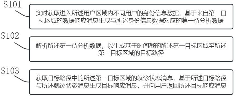 基于数据分析的智慧医院管理方法、系统、设备及存储介质