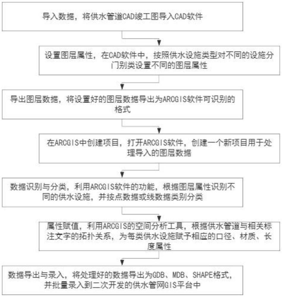 基于CAD、ARCGIS软件的供水管网数据处理录入GIS系统的方法与流程