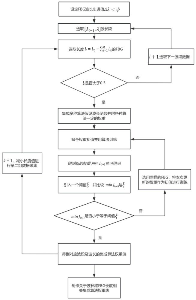 一种基于多种算法结合的光纤光栅磨损测量方法