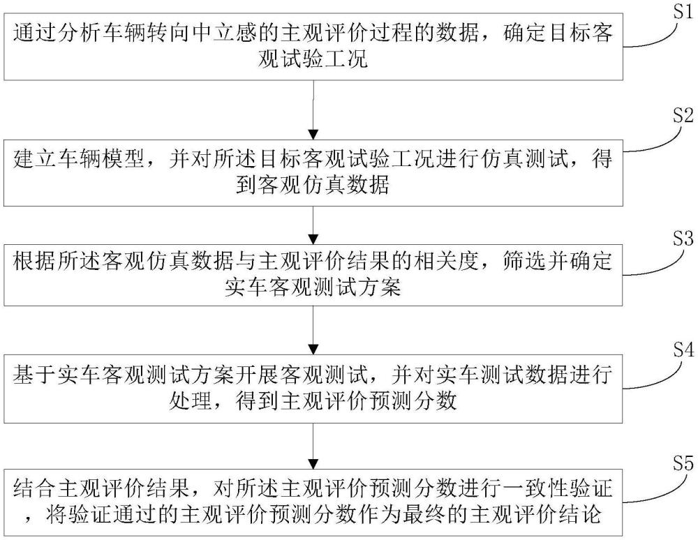 车辆转向中立感性能主观评价客观化处理方法与流程