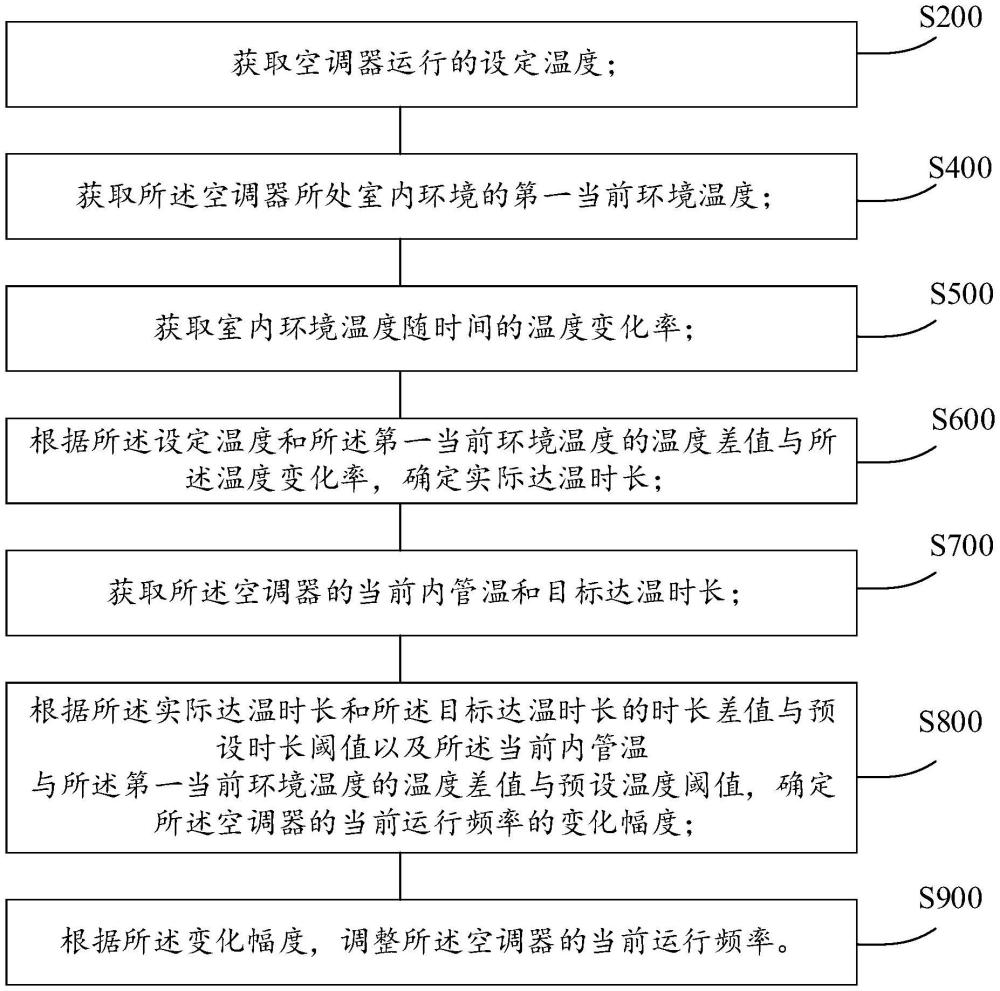 一种频率调整方法、装置及空调器与流程