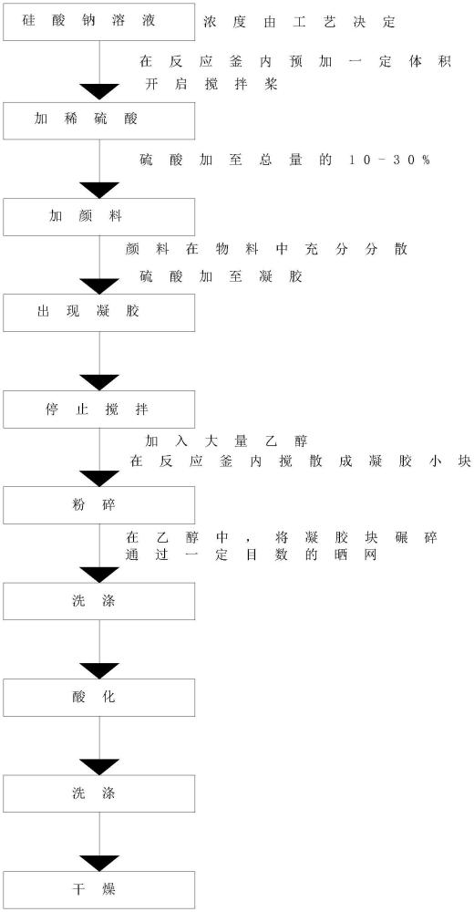 一种具有特定形状的颜料颗粒二氧化硅的制备方法与流程